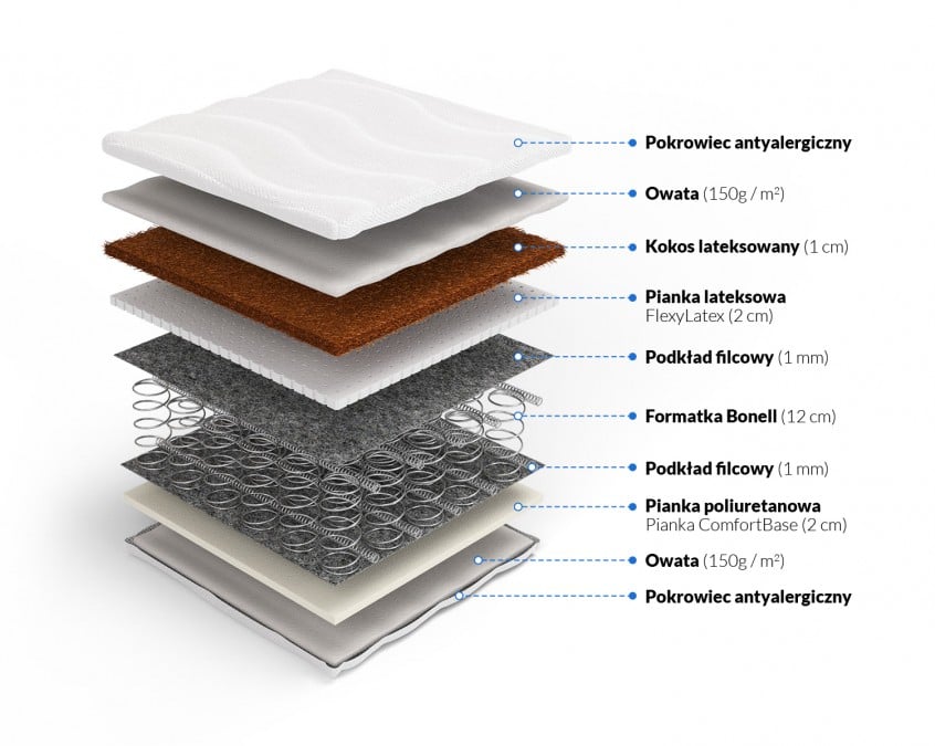 Materace bonellowe z lateksem