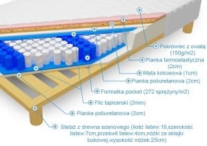 Materace Dla Ciebie - hypos-na-stelazu-przekroj_5149c01340bef