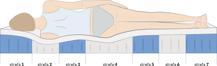 Materac kieszeniowy z 7 strefami komfortu